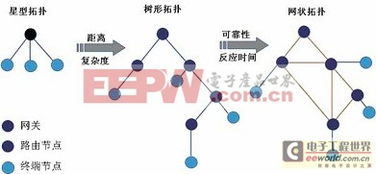 无线传感器网络的数据采集技术应用探讨